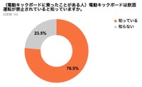 【利用者】電動キックボードでの飲酒運転が禁止されていることを知っているか（提供画像）