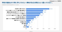 学校の勉強以外で学んでみたい分野