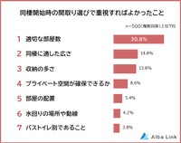 同棲開始時の間取り選びで重視すればよかったこと（提供画像）