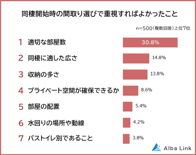 同棲開始時の間取り選びで重視すればよかったこと（提供画像）