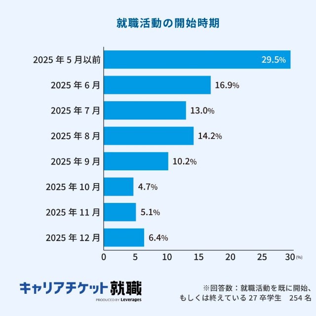 就職活動を開始した時期（提供画像）