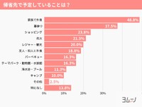 帰省中の人気イベント1位は「家族で外食」（提供画像）