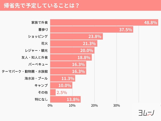 帰省中の人気イベント1位は「家族で外食」（提供画像）