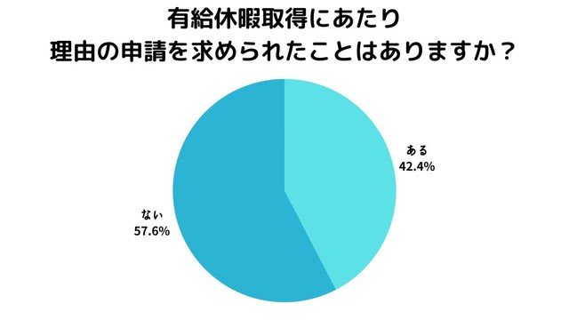 有給休暇を取得するにあたって、会社側から理由を求められたか（提供画像）