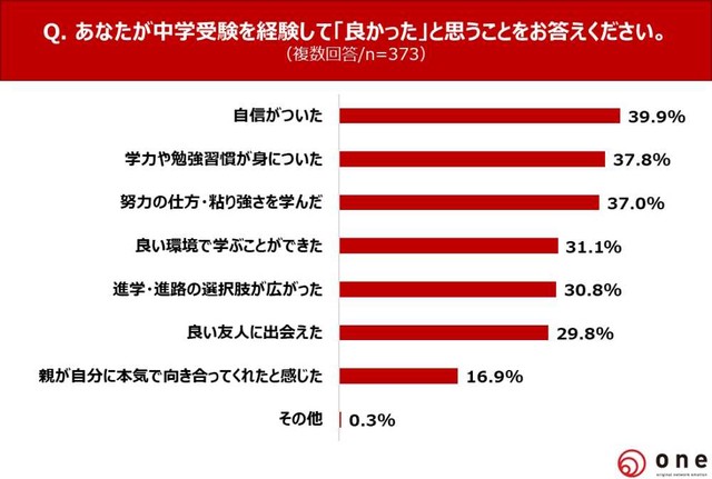 中学受験を経験して良かったと思うこと（提供画像）