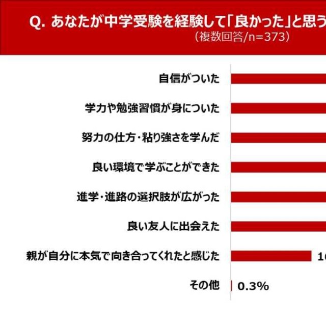 中学受験を経験して良かったと思うこと（提供画像）