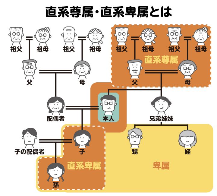 直系尊属は第2順位に位置づけられているため子どもがいない場合に初めて相続人となる