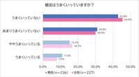 婚活はうまくいっているか？（出典：株式会社LOVE is ALL 調べ）