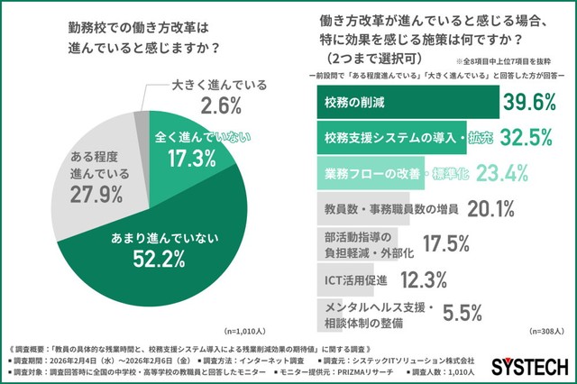 勤務校での働き方改革は進んでいると感じるか／働き方改革が進んでいると感じる場合、特に効果を感じる施策は何か（提供画像）