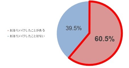 「お泊まりメイク」について（出典：ルミアグラス調べ）