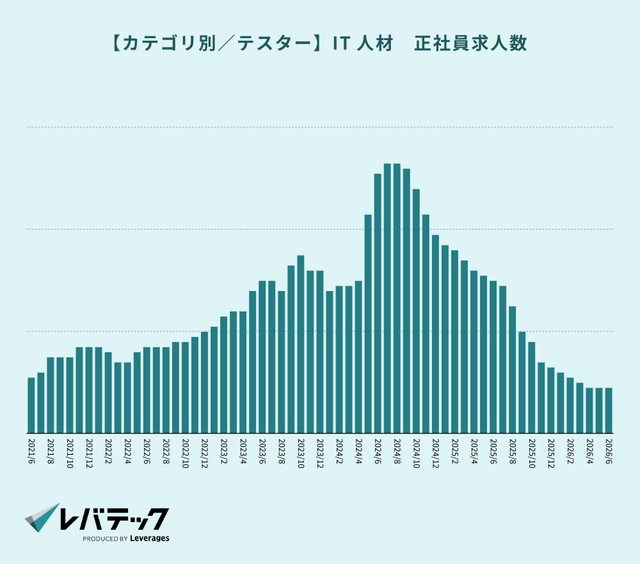 【テスター】IT人材の求人数の推移（提供画像）