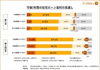 今後1年間の住宅ローン金利の見通しについて（提供画像）