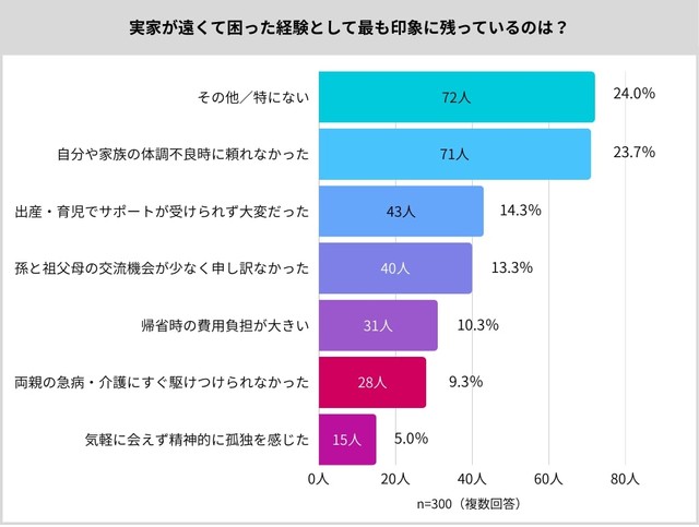実家が遠くて困った経験として最も印象に残っているのは？（提供画像）