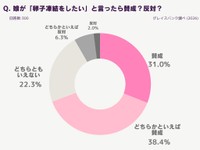「娘が卵子凍結をしたい」といったら賛成？反対？