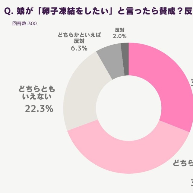 「娘が卵子凍結をしたい」といったら賛成？反対？