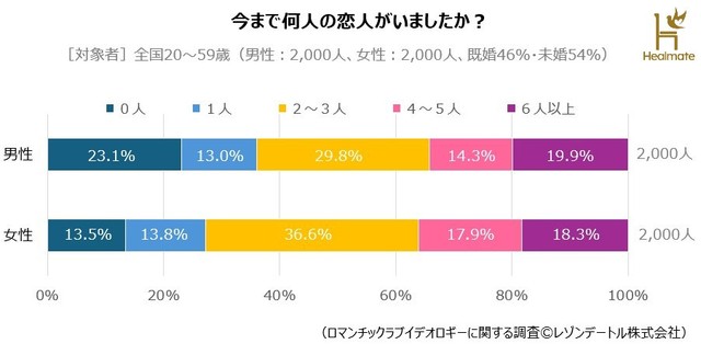 今まで何人の恋人がいましたか？（提供画像）