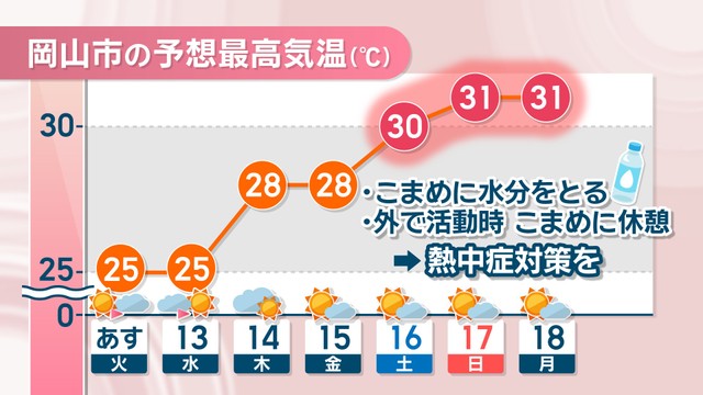 【天気予報】この先1週間「暑さに注意」　16日(土)には早くも最高30℃前後に…　岡山・香川