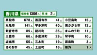 香川県の新型コロナ感染状況　7月28日