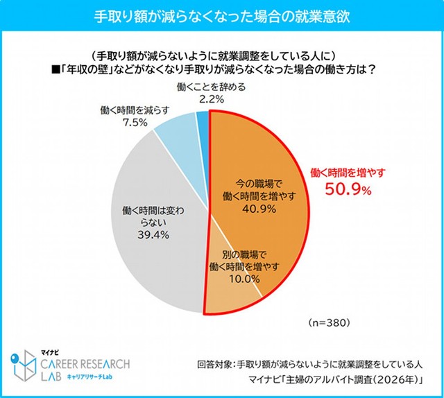 手取り額が減らなくなった場合の就業意欲（提供画像）