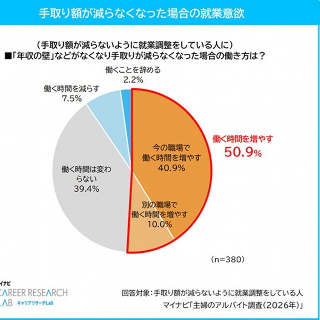 手取り額が減らなくなった場合の就業意欲（提供画像）