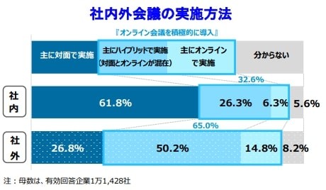 会議の実施方法（提供画像）