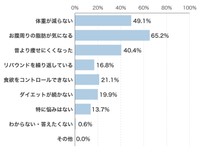 ダイエットについての悩み