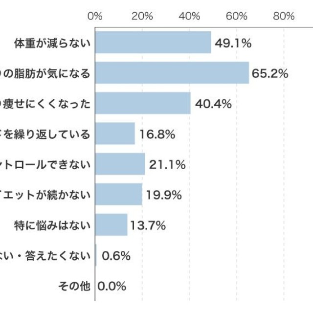 ダイエットについての悩み