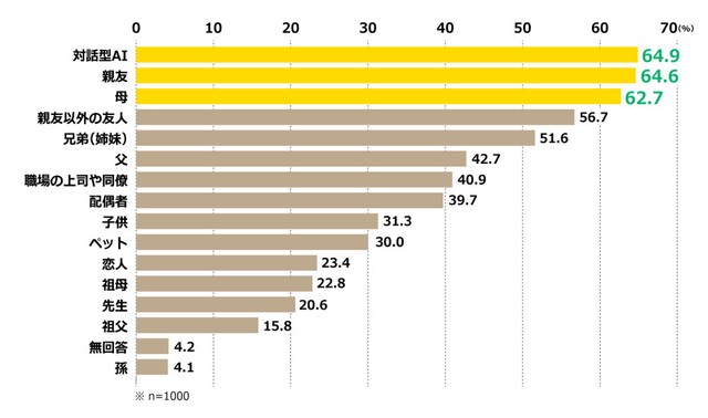 「対話型AI」に感情を共有できる人の割合（提供画像）
