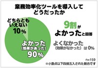 業務効率化ツールを導入してどうだったか（提供画像）