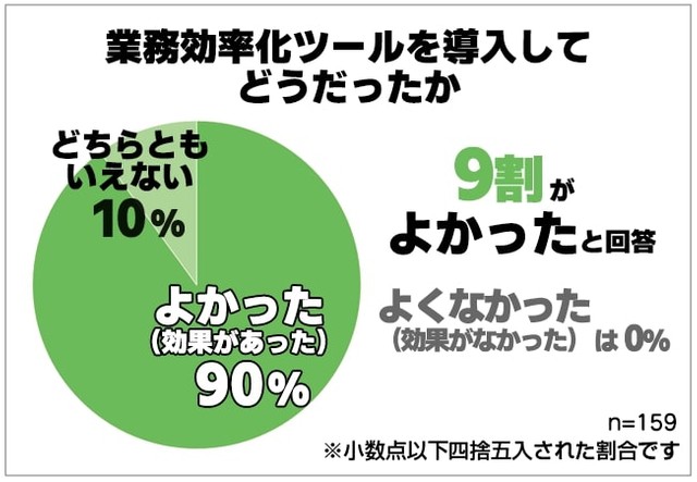 業務効率化ツールを導入してどうだったか（提供画像）
