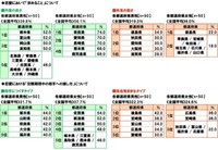 恋愛において求めることについて（提供画像）
