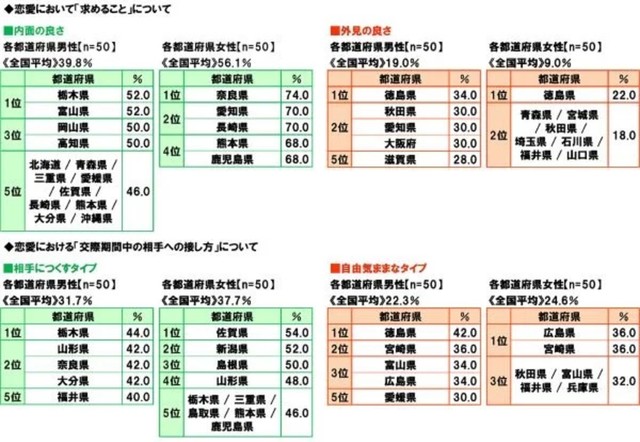 恋愛において求めることについて（提供画像）
