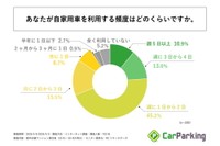 自家用車を利用する頻度（提供画像）