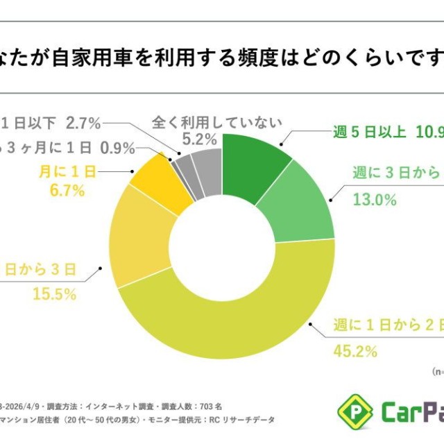 自家用車を利用する頻度（提供画像）