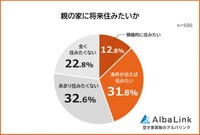 親の家に将来住みたいか（提供画像）
