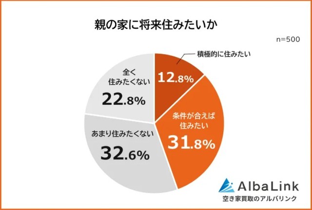 親の家に将来住みたいか（提供画像）
