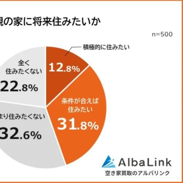 親の家に将来住みたいか（提供画像）
