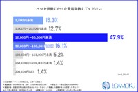 ペット供養にかけた費用