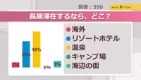長期滞在するなら、どこ？【みんなに聞いてみた】