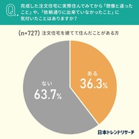 完成した注文住宅に実際住んでみてから「想像と違ったこと」や、「依頼通りに出来ていなかったこと」に気付いたことはありますか？（提供画像）