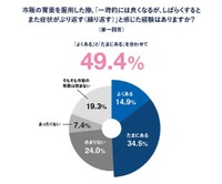 市販の胃薬を服用した際、「一時的には良くなるが、しばらくするとまた症状がぶり返す（繰り返す）」と感じた経験はあるか（提供画像）