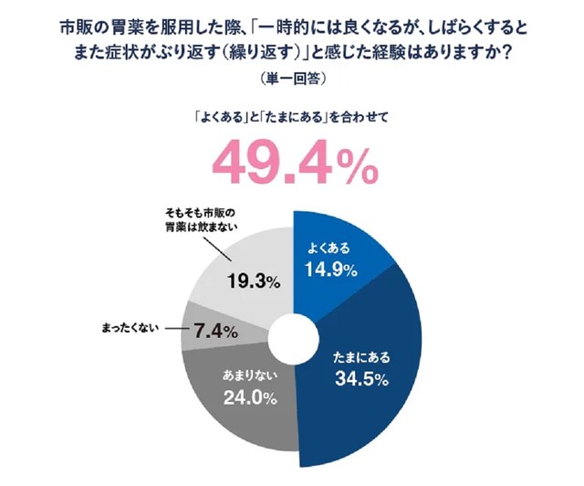 市販の胃薬を服用した際、「一時的には良くなるが、しばらくするとまた症状がぶり返す（繰り返す）」と感じた経験はあるか（提供画像）
