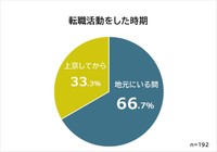 転職活動をした時期（提供画像）