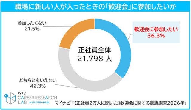 新しい人が職場に入ったときの歓迎会に参加したいか（提供画像）