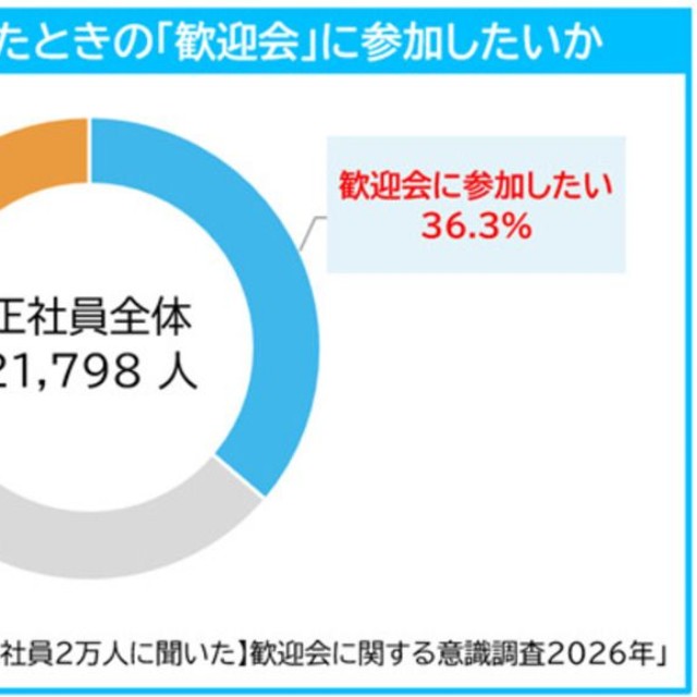 新しい人が職場に入ったときの歓迎会に参加したいか（提供画像）