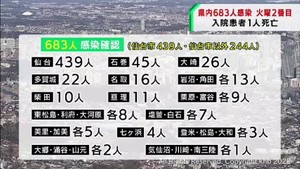 【詳報】仙台市の高校でクラスター　宮城県で新たに683人が新型コロナに感染　火曜日としては過去2番目　患者1人死亡