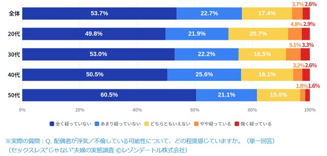 配偶者が浮気／不倫している可能性についての認識（提供画像）