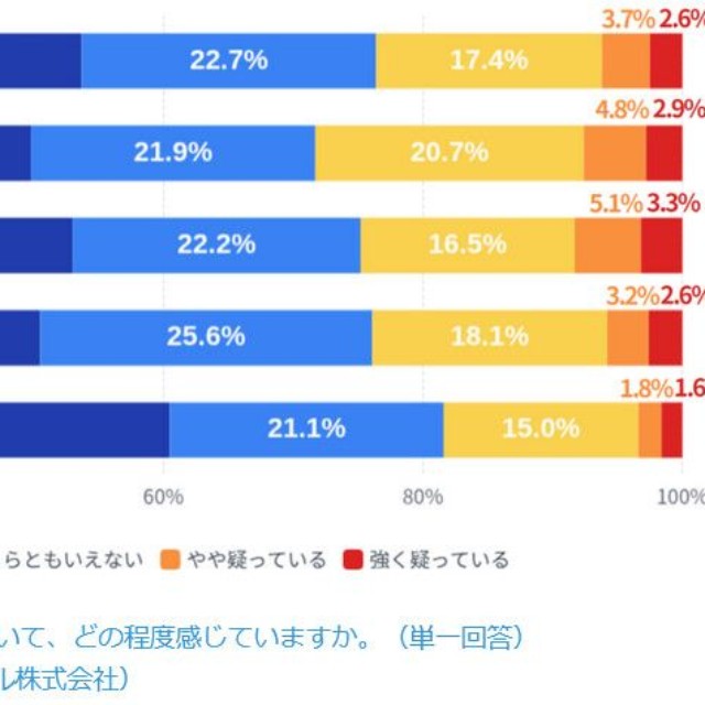 配偶者が浮気／不倫している可能性についての認識（提供画像）