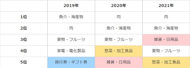 2019年からの人気カテゴリの変化は？（提供画像）