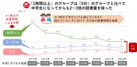 読書時間の個人変化（小1時点の読書量別、小1→中2を追跡）【2015-22年データ】（提供画像）